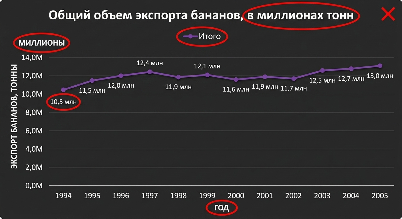 Пример графика с избыточными подписями, легендами и лишними элементами