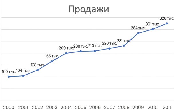 Линейный график, отображающий продажи