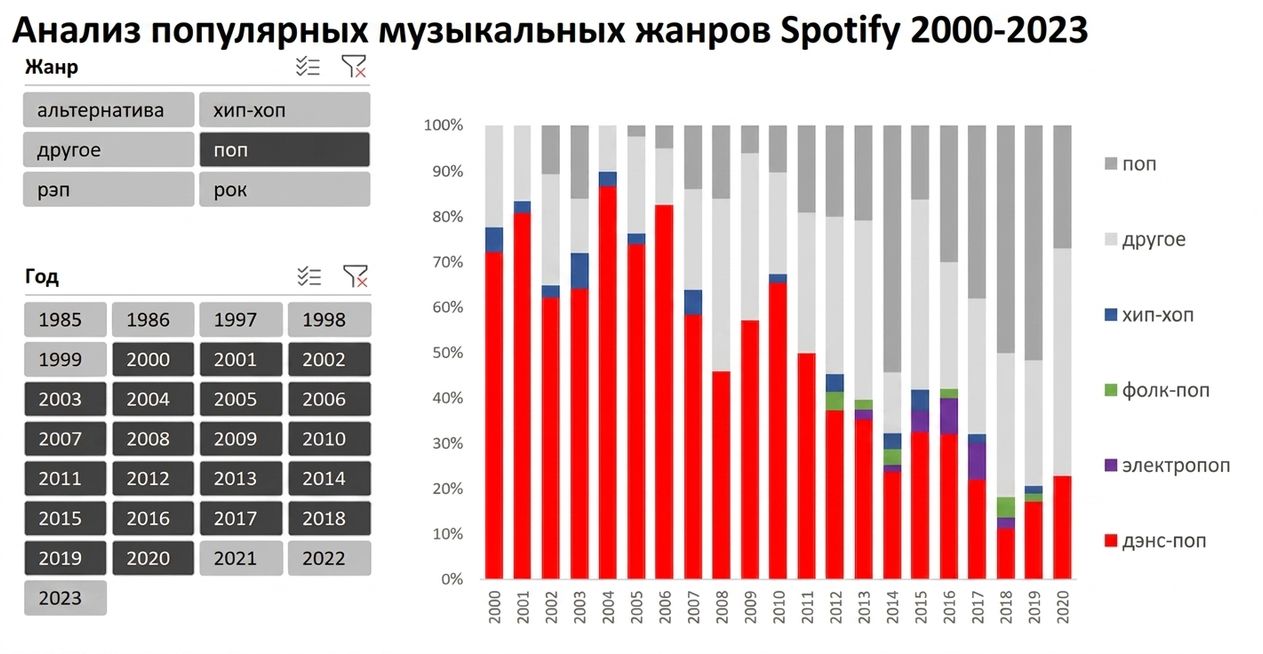 Пример дашборда в Excel
