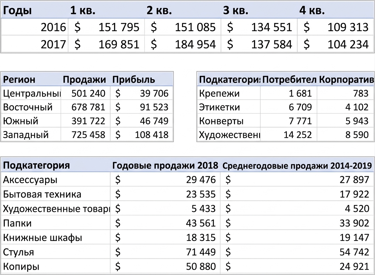 Examples of tables with aggregated data