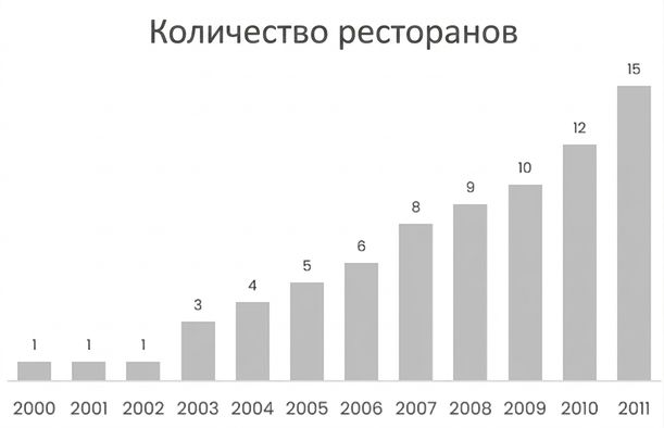 Столбчатая диаграмма, отображающая рост числа ресторанов