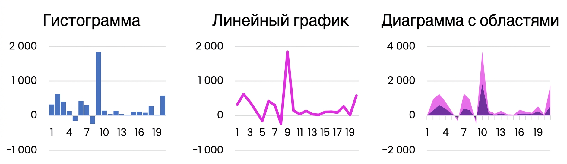 Примеры базовых диаграмм: столбчатые, линейные и диаграммы с областями