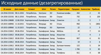 Обзор дезагрегированного набора данных