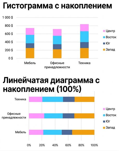 Примеры накопительных и 100% накопительных столбчатых диаграмм