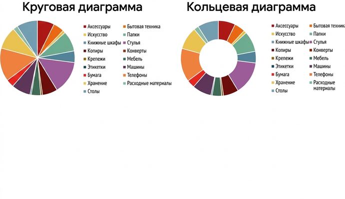 Примеры неудачных круговых диаграмм