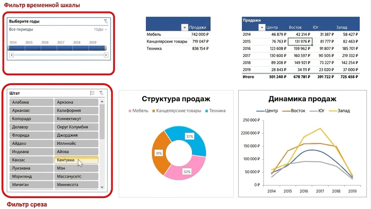 Example of a small dashboard built in excel, incl. timeline and slicer filters