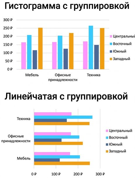 Примеры сгруппированных горизонтальных и вертикальных столбчатых диаграмм