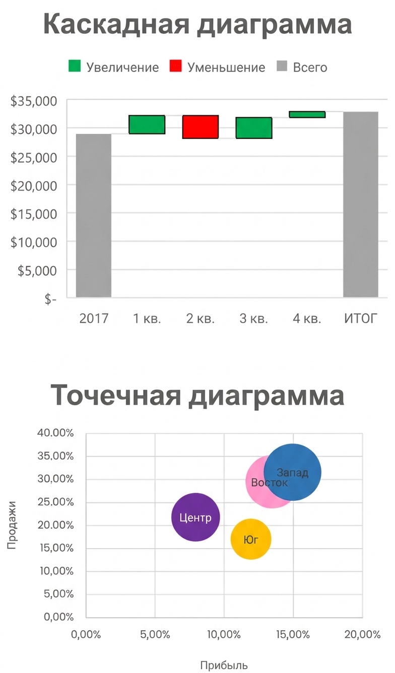 Примеры каскадной диаграммы и точечного графика в Excel