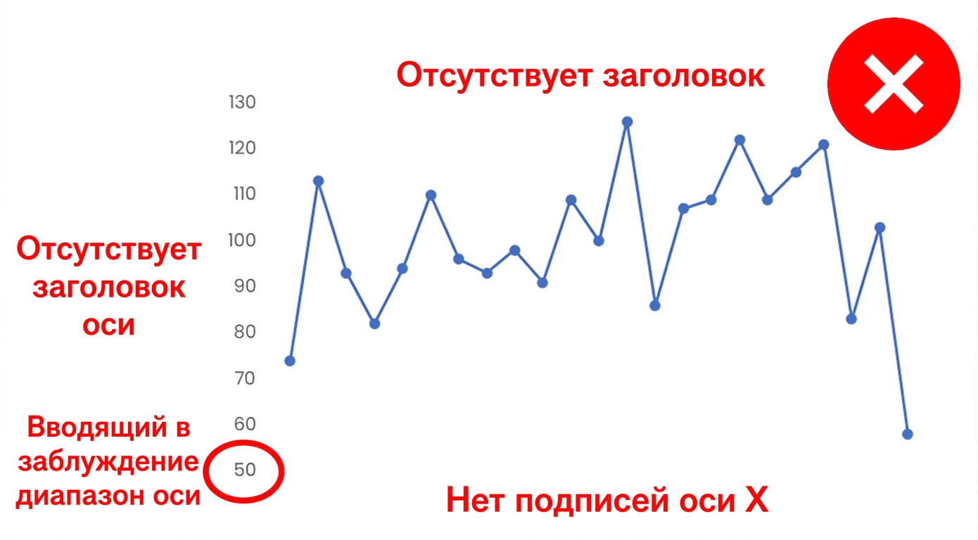 Пример графика без названий осей, легенд, подписей данных и чёткого заголовка