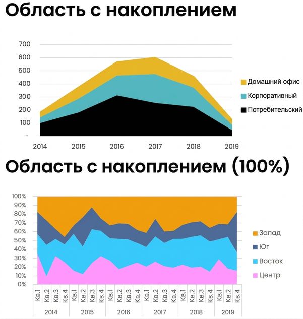 Примеры диаграмм с областями