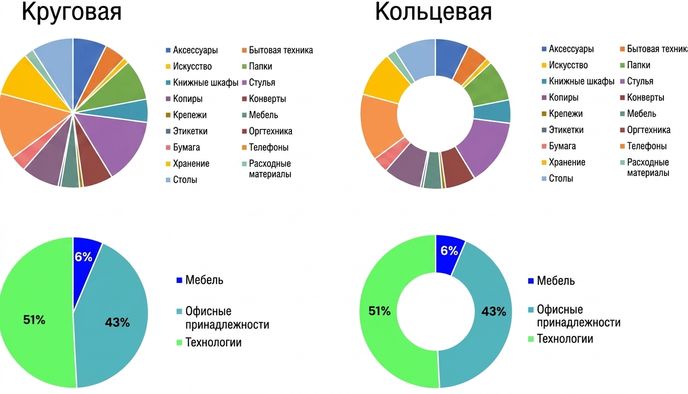Примеры неудачных круговых диаграмм