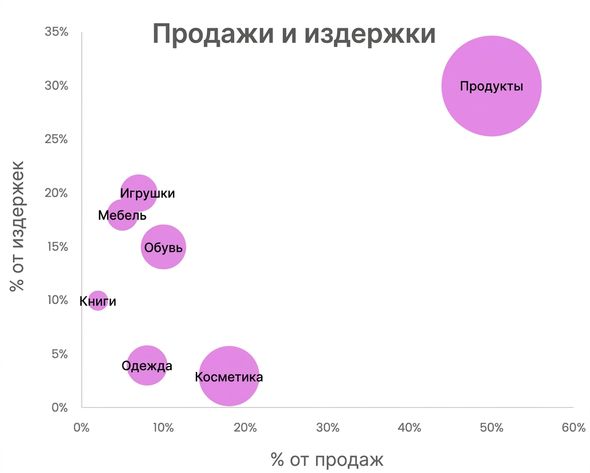 Пример точечной диаграммы