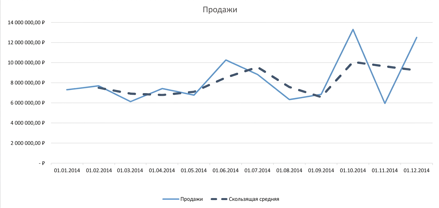 График скользящего среднего