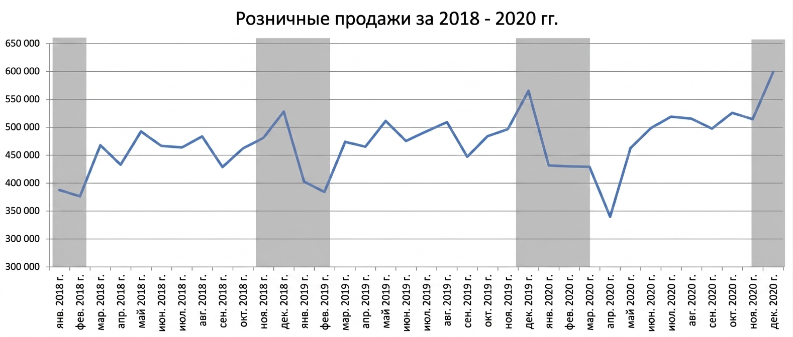 Линейный график розничных продаж за 2018–2020 годы с выделенными серым цветом сезонными тенденциями