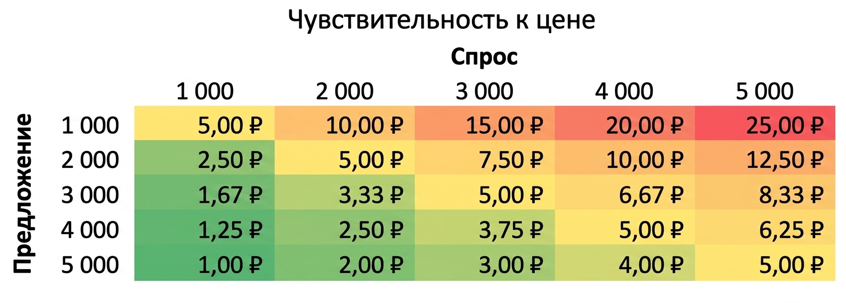 Пример таблицы чувствительности: предложение по строкам, спрос по столбцам