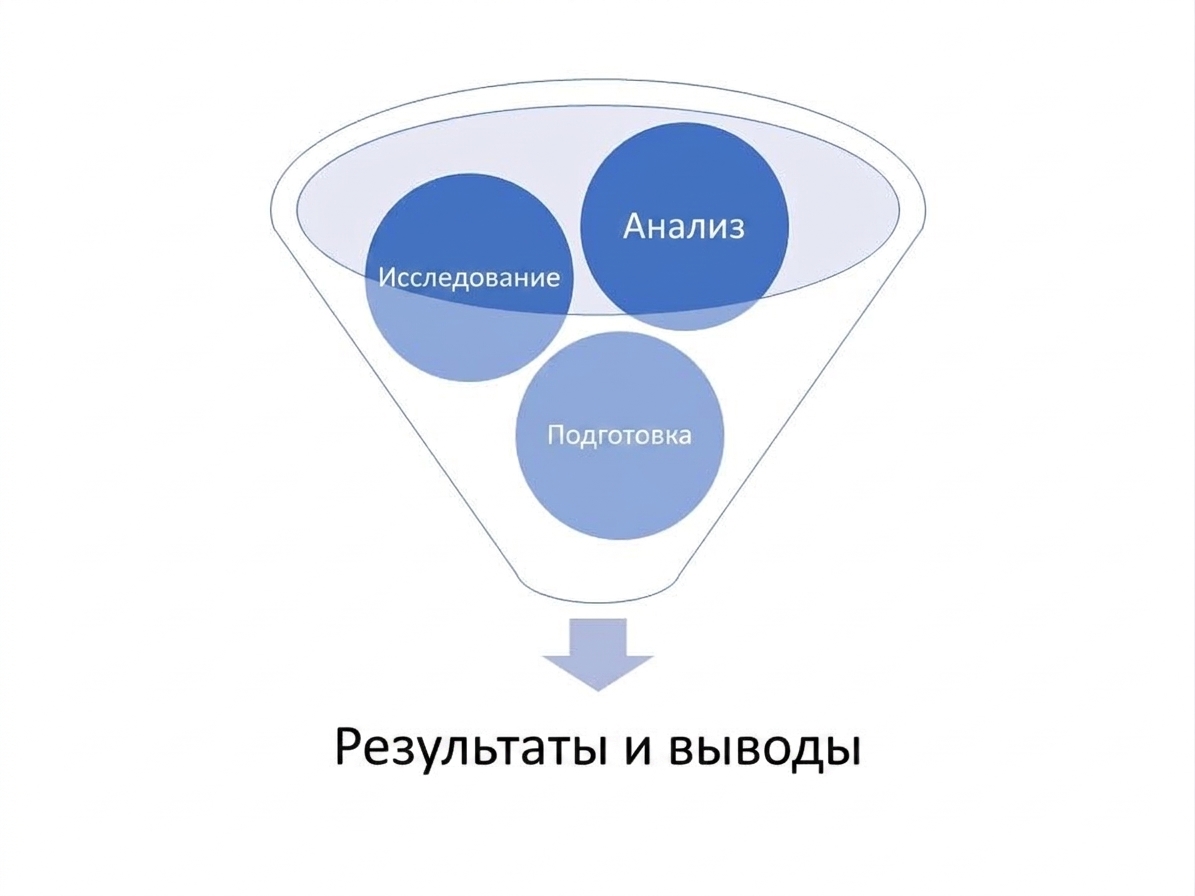 Воронка с этапами подготовки, исследования и анализа