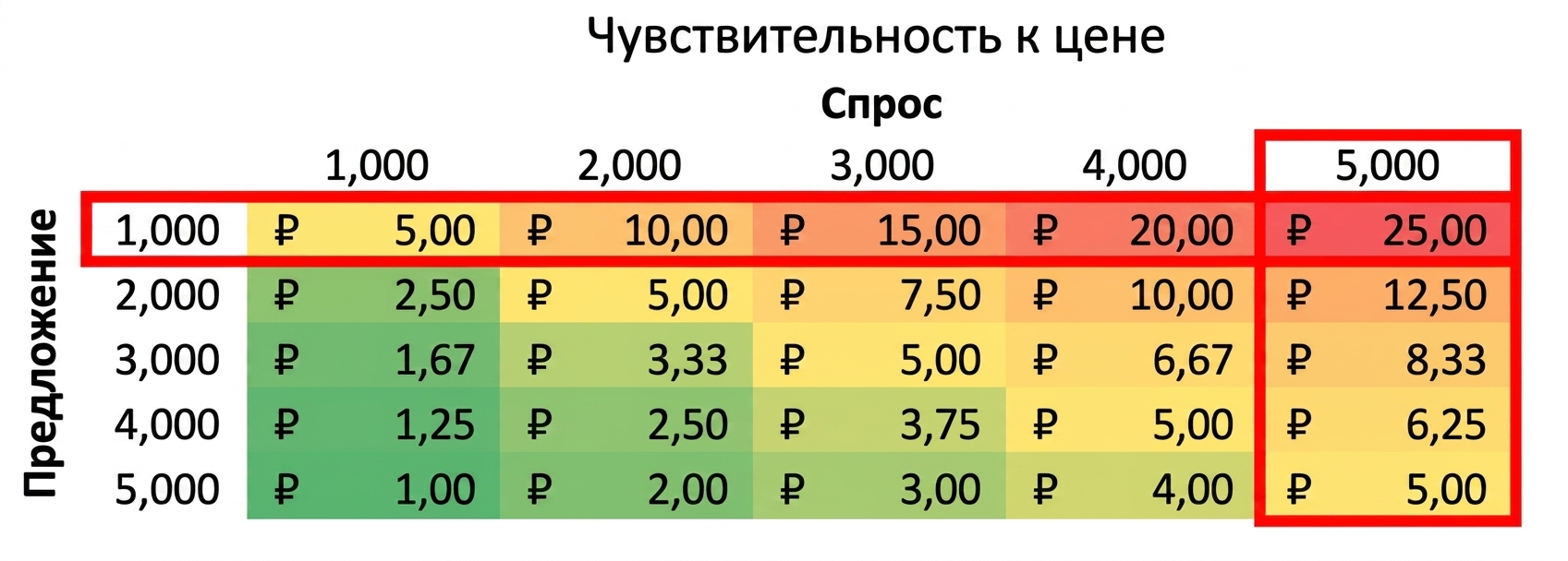 Пример таблицы чувствительности