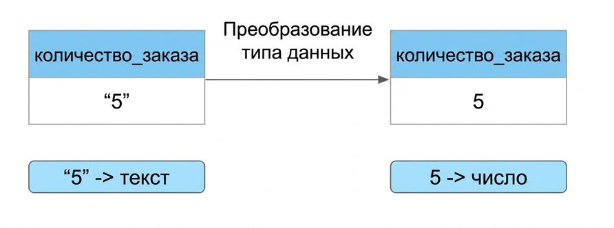 Данные столбца количества заказов: из текста в число