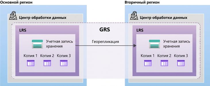 Схема геоизбыточного хранилища