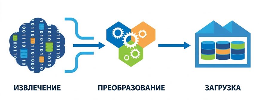 Полная последовательность ETL