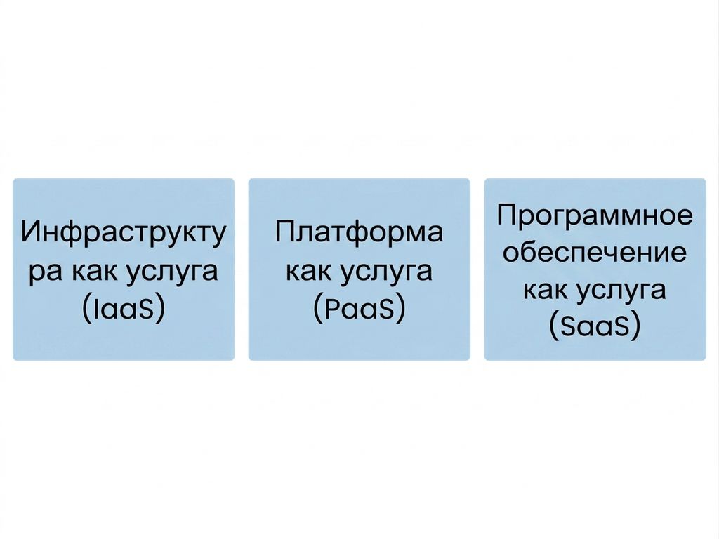 Три типа облачных сервисов