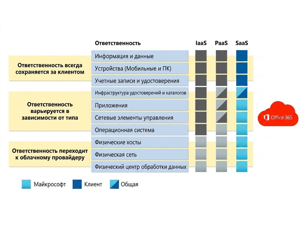 Распределение ответственности в SaaS