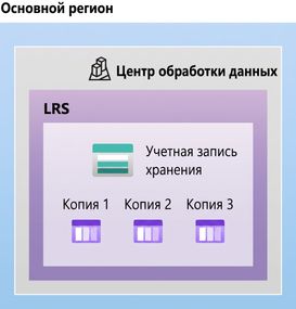 Схема локально избыточного хранилища