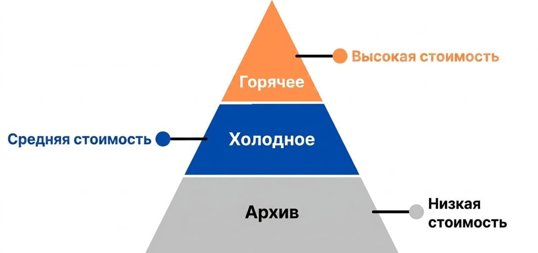 Пирамида со всеми уровнями хранилища