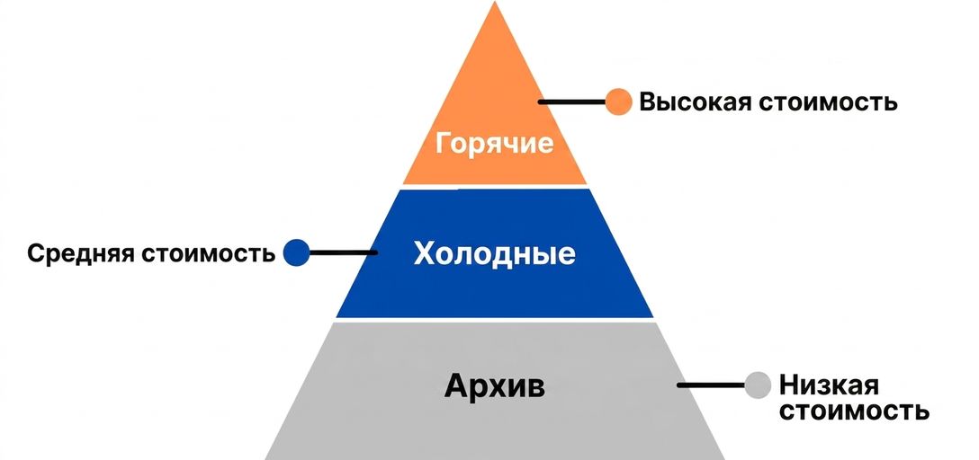 Пирамида со всеми уровнями хранилища