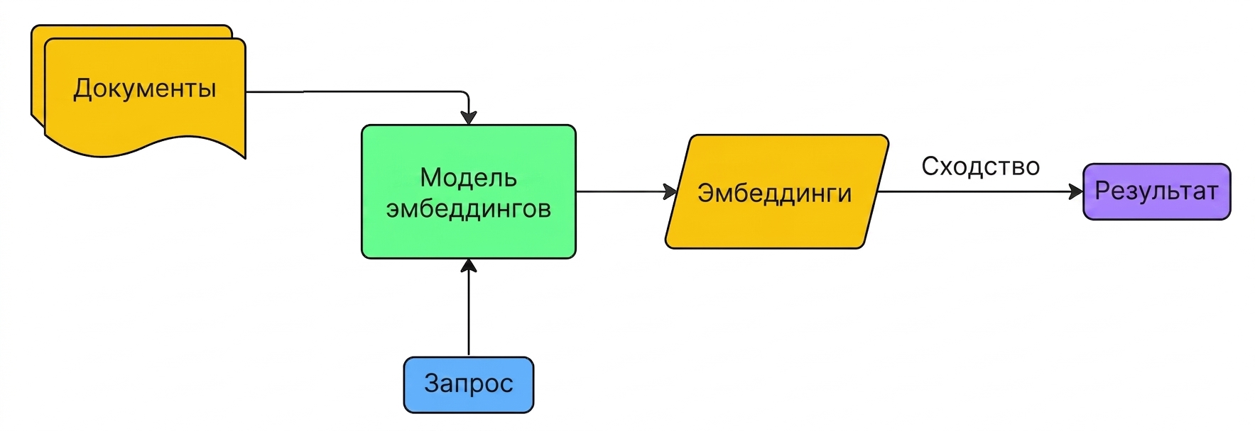 Диаграмма, показывающая, как документы и запрос встраиваются при каждом запросе без решения для хранения.