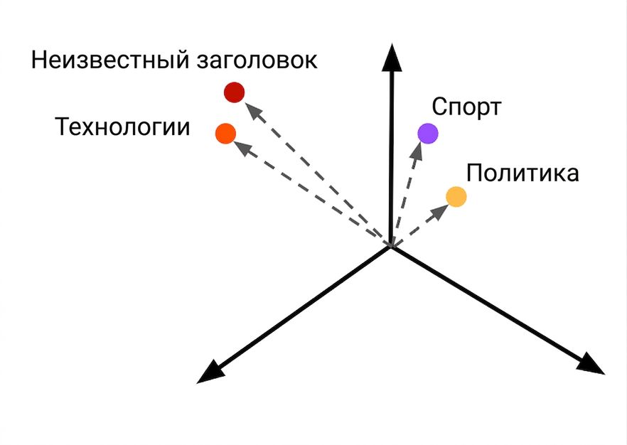 Неизвестный новостной заголовок в виде эмбеддинга для его классификации.