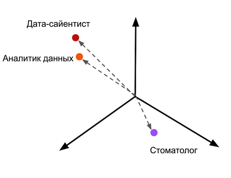 Рекомендации вакансий, представленные в виде эмбеддингов.