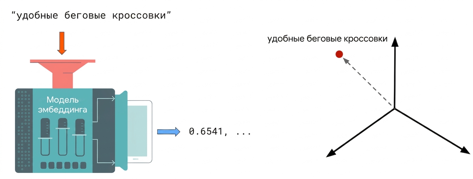 Эмбеддинг текста в многомерном пространстве.