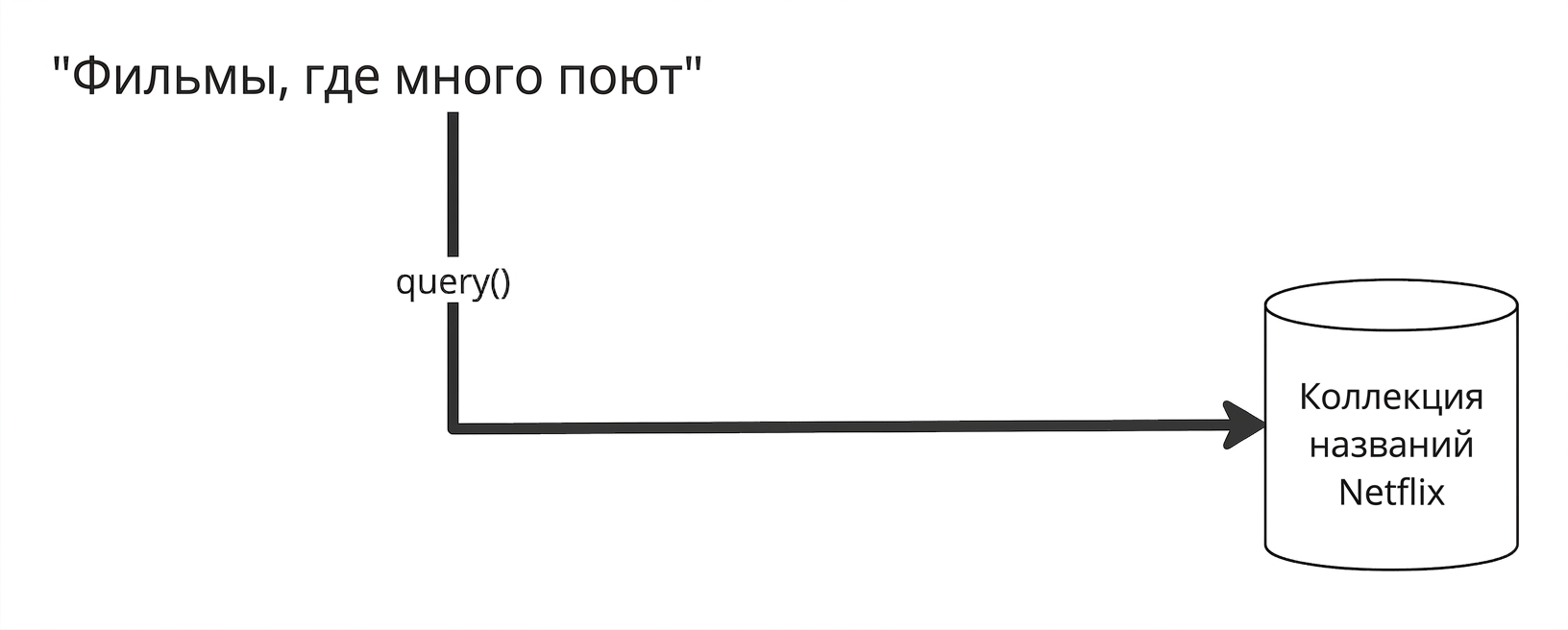 Поисковый запрос передаётся напрямую в векторную базу данных для создания эмбеддинга; база уже содержит эмбеддинги документов.