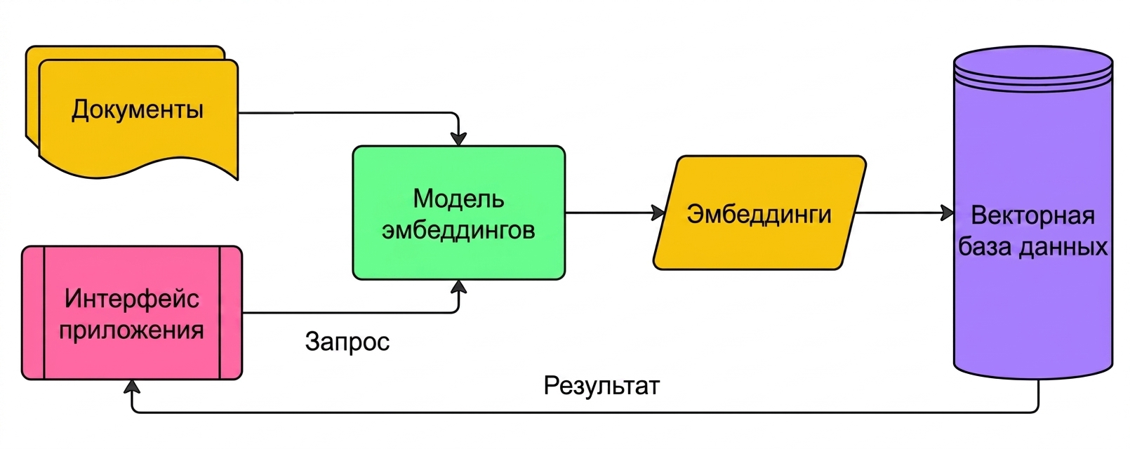 Диаграмма, показывающая, как векторная база данных используется для хранения эмбеддингов документов и возврата результатов по встроенному запросу.