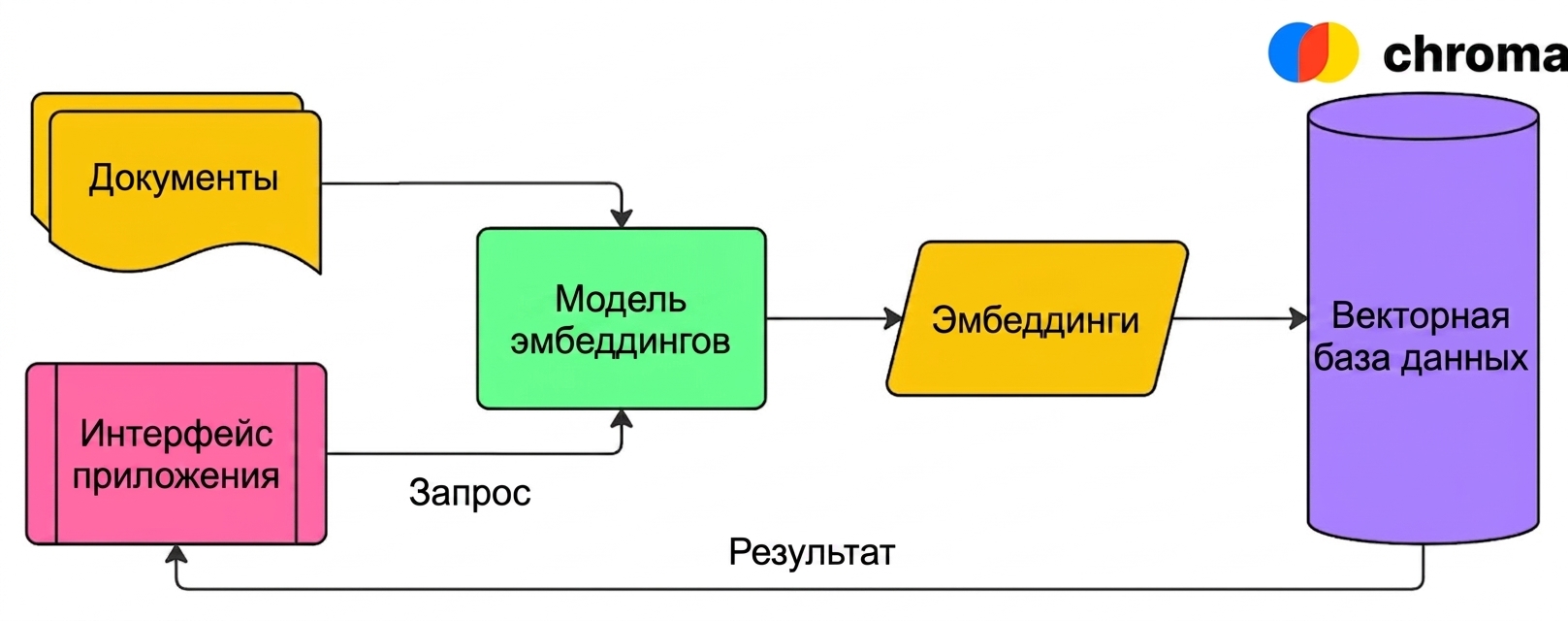 Схема, показывающая, как векторная база данных Chroma используется для хранения эмбеддингов документов и возврата результатов по векторизованному запросу.
