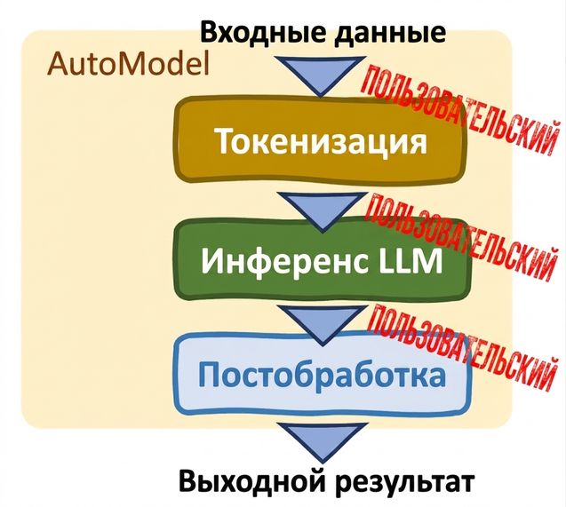 Класс AutoModel из Hugging Face Transformers с параметрами настройки