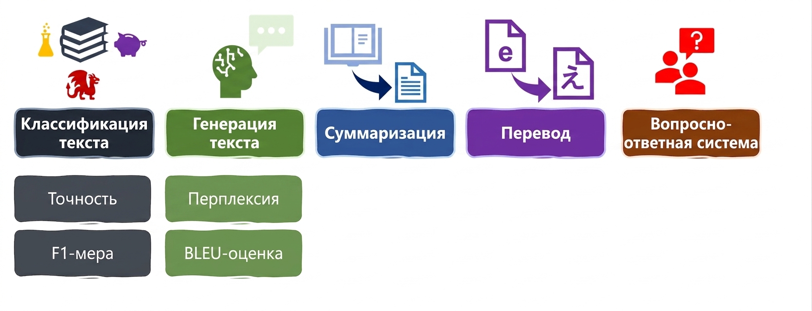 Метрики оценки для языковых задач