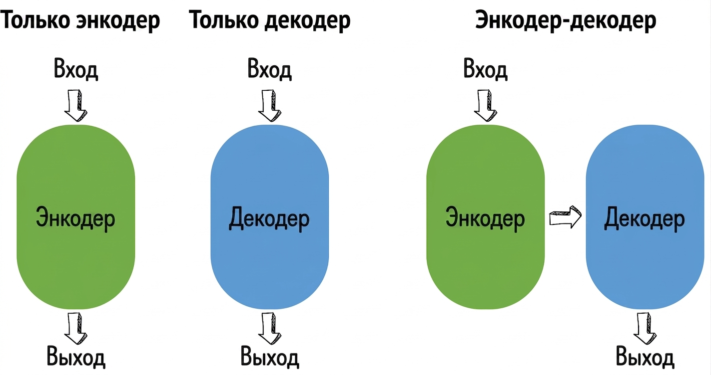 Иллюстрация трёх архитектур трансформера: только энкодер, только декодер и энкодер-декодер