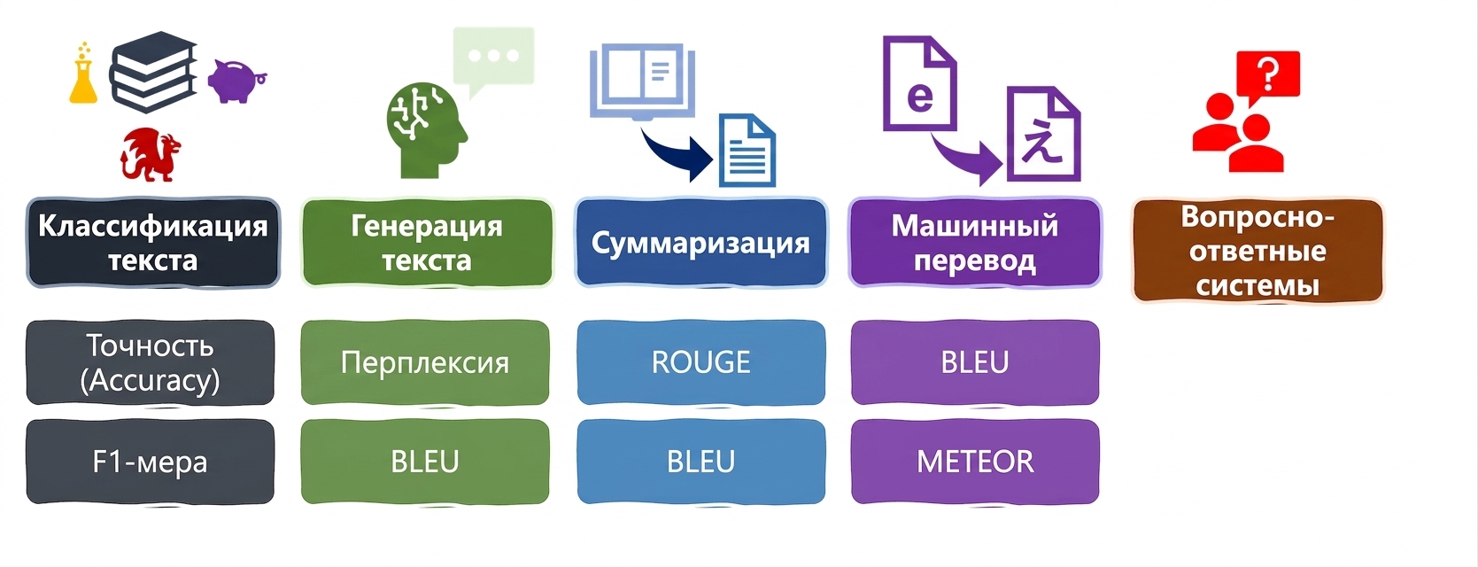 Метрики оценки для языковых задач