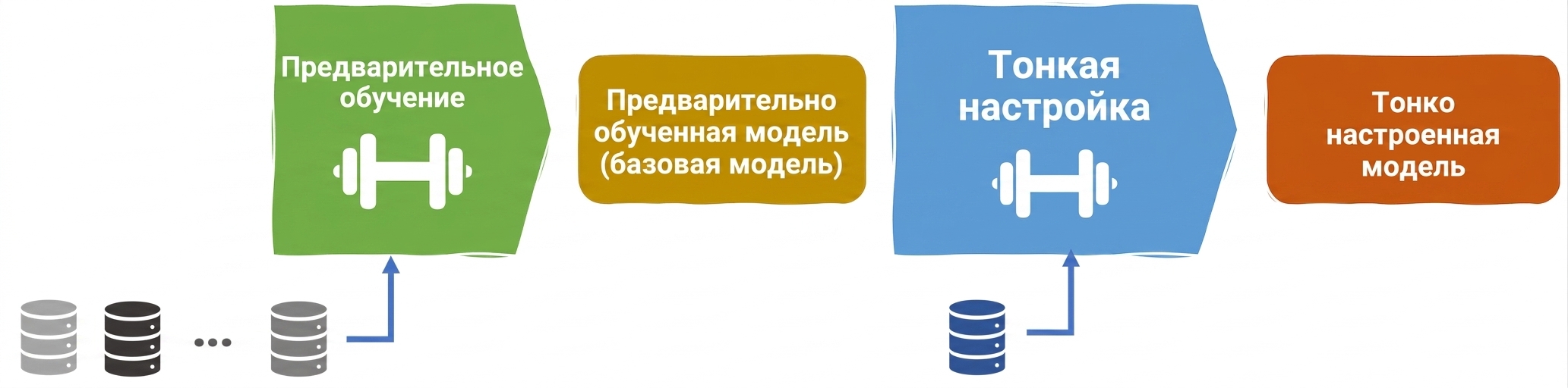 Жизненный цикл LLM