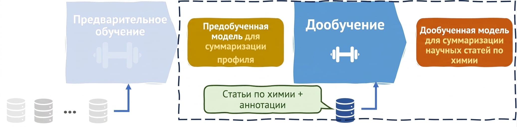 Пример дообучения LLM в химии
