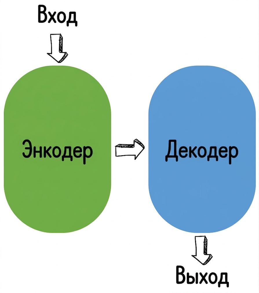 Иллюстрация архитектуры энкодер-декодер