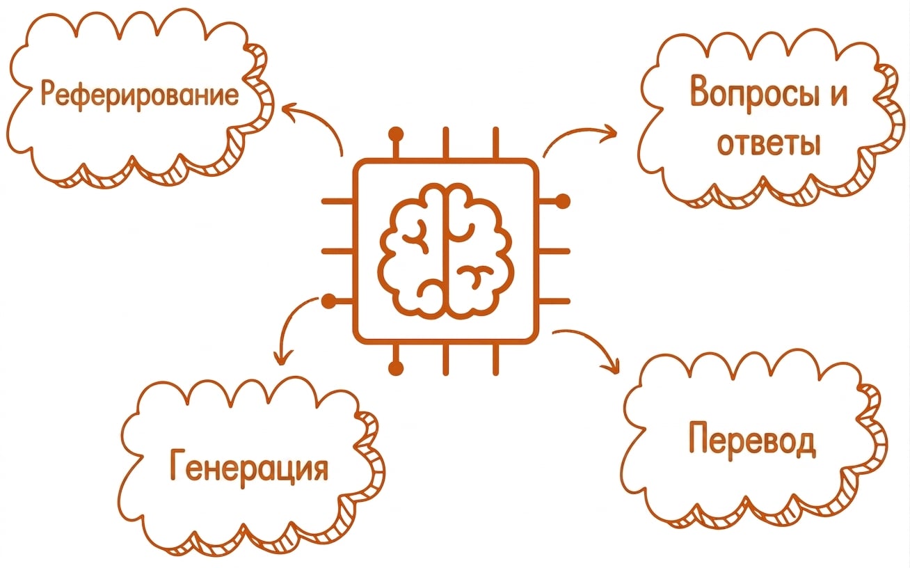 Абстрактная иллюстрация большой языковой модели с пузырями «Резюмирование», «Генерация», «Перевод» и «Вопрос-ответ»
