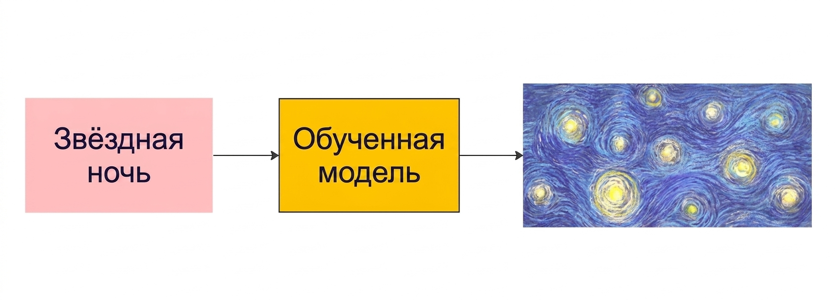 Звёздная ночь Ван Гога