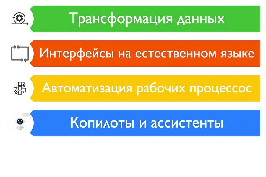 Изображение с четырьмя возможными сценариями применения LLM