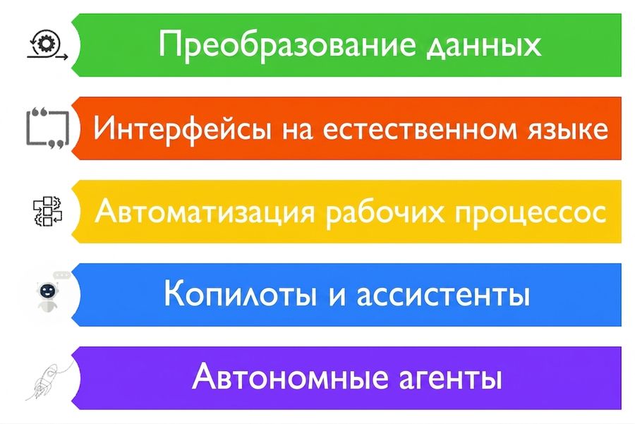 Изображение с пятью возможными сценариями применения LLM