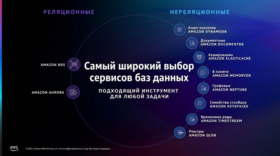 Изображение с другими сервисами баз данных AWS помимо RDS и DynamoDB
