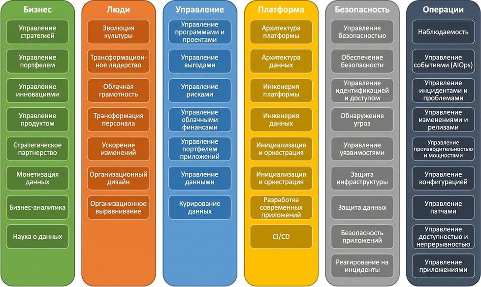 Шесть перспектив AWS CAF: бизнес, персонал, управление, платформа, безопасность и операции
