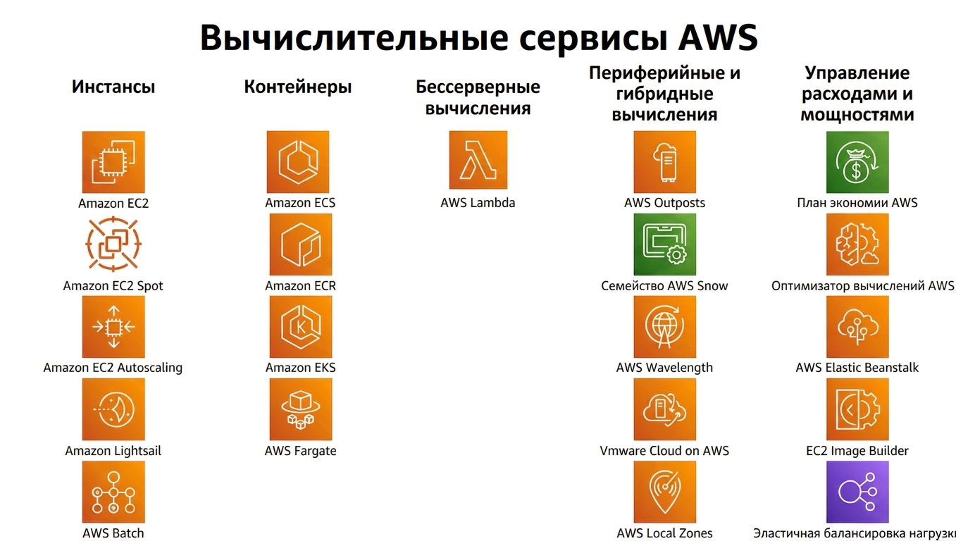 Вычислительные сервисы AWS